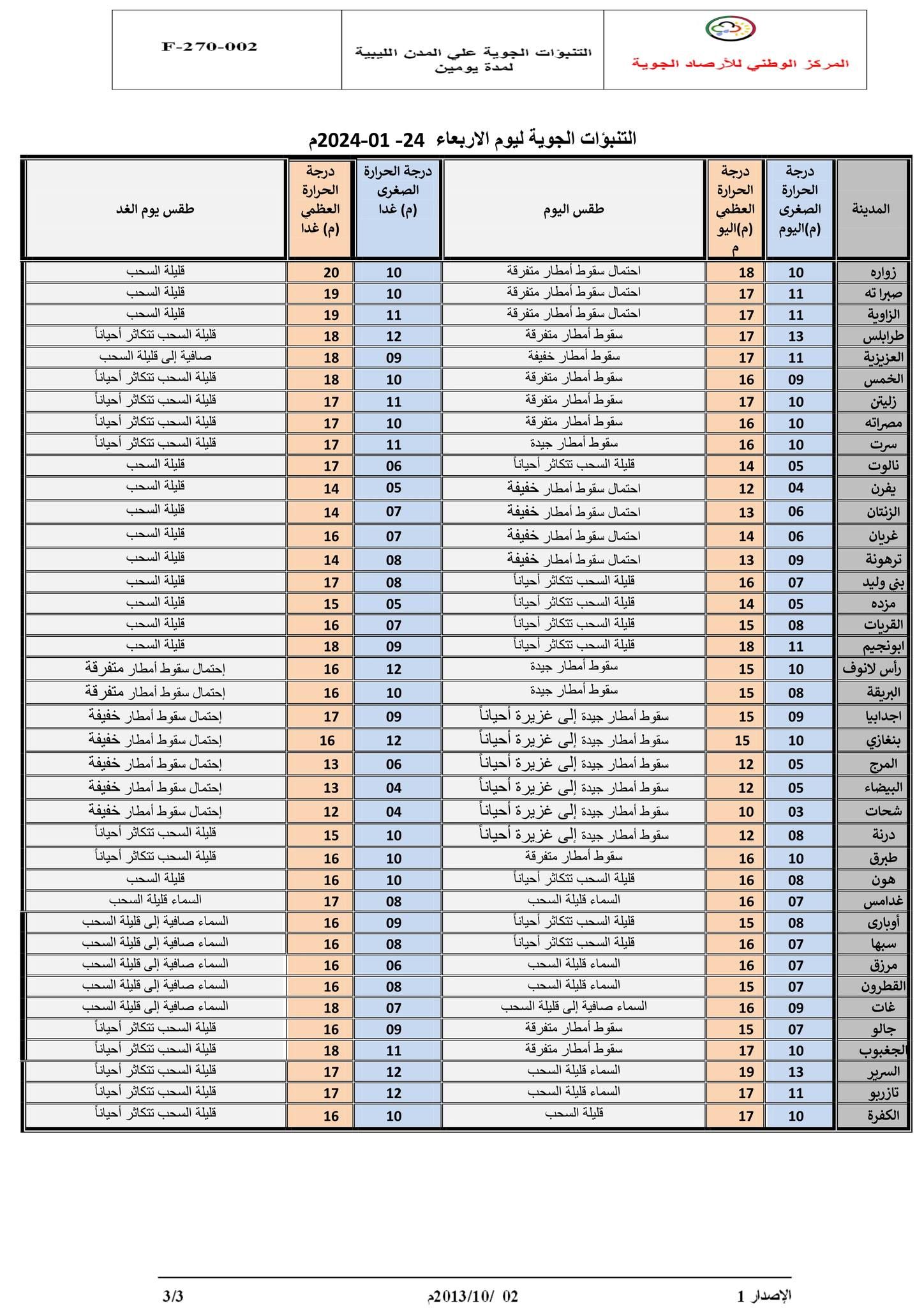 النشرة الجوية ليوم الاربعاء الموافق 24– 01– 2024 الصادرة عن المركز الوطني للأرصاد الجوية