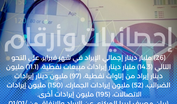 (106,618,853) مليون برميل نفط أنتجت خلال الربع الأول من العام 2023