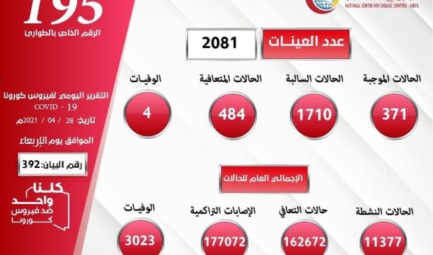 المركز الوطني لمكافحة الأمراض يعلن نتائج آخر تحاليل فيروس (كورونا) ويسجل (371) حالة موجبة