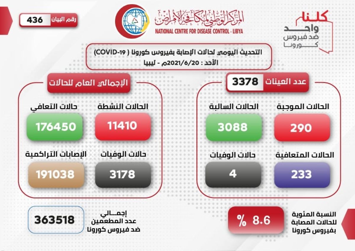 المركز الوطني لمكافحة الأمراض يعلن نتائج آخر تحاليل فيروس (كورونا) ويسجل (290) حالة موجبة