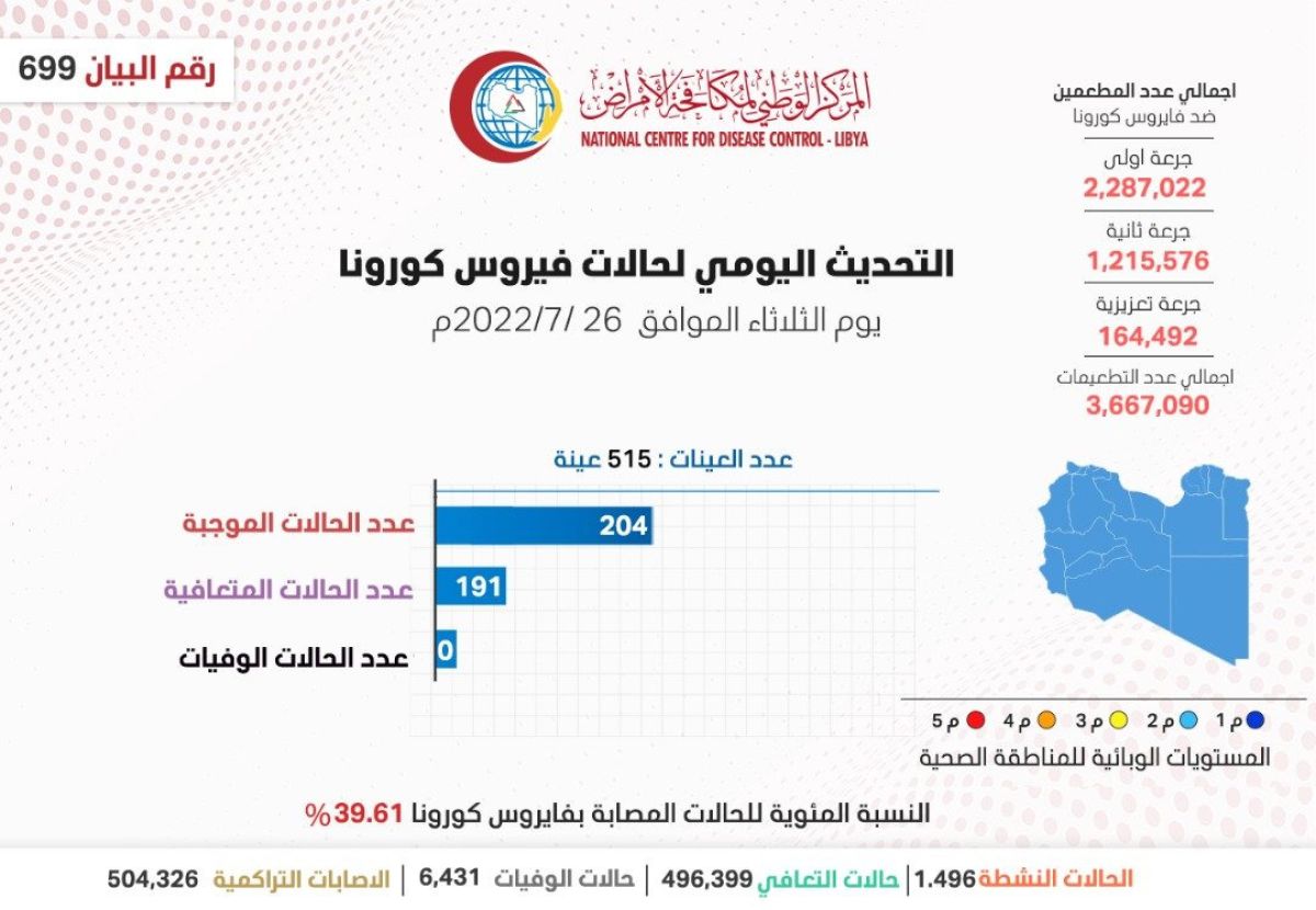 المركز الوطني لمكافحة الأمراض يعلن نتائج آخر تحاليل فيروس (كورونا) ويسجل (204) حالة موجبة