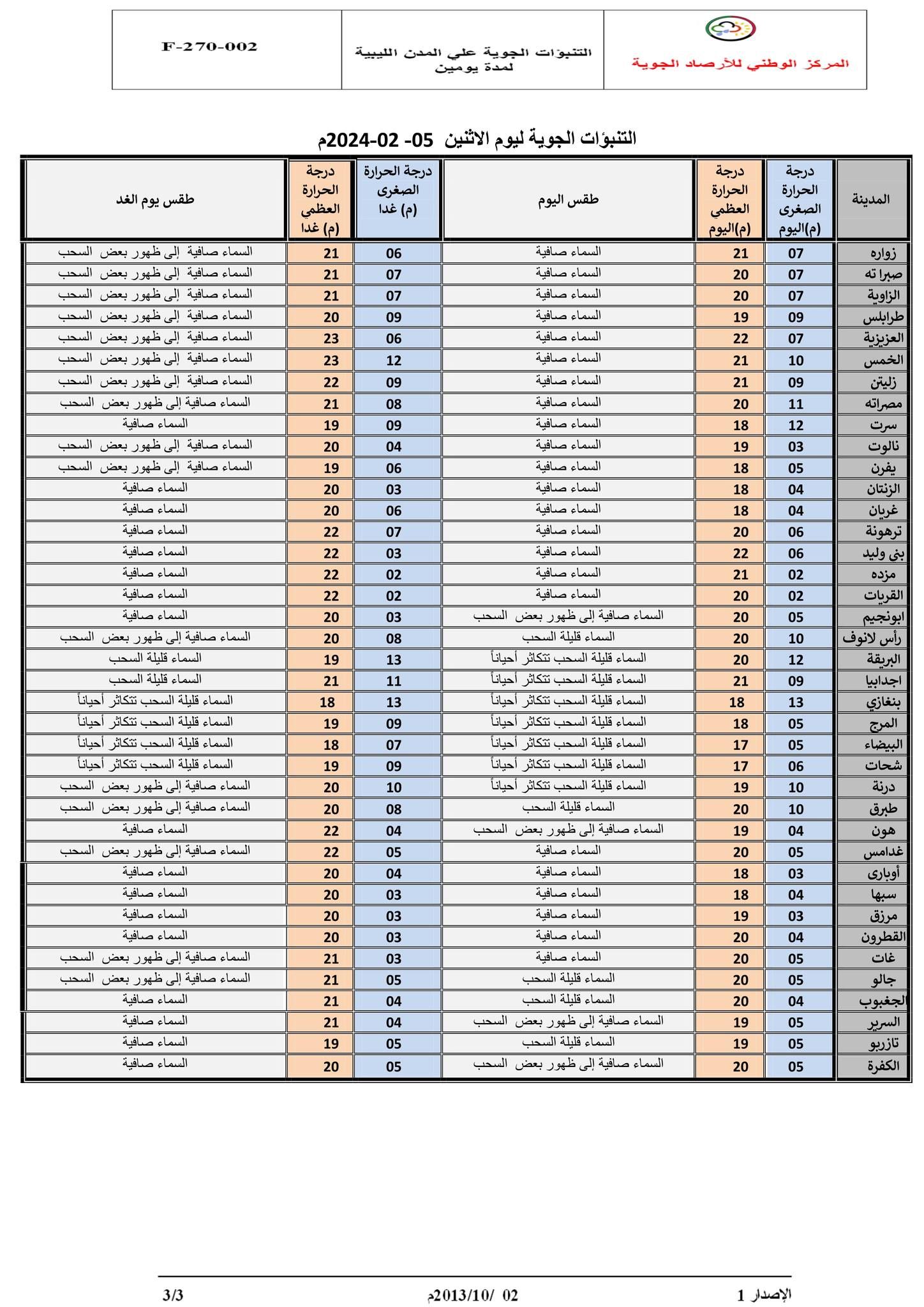 النشرة الجوية ليوم الاثنين الموافق 05– 02– 2024 الصادرة عن المركز الوطني للأرصاد الجوية