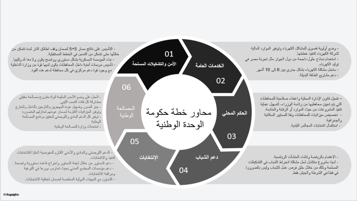 لتسهيل المتابعة والمحاسبة.. باحثة في شؤون التنمية تضع البرنامج الحكومي للمرحلة القادمة في (جرافيك) توضيحي