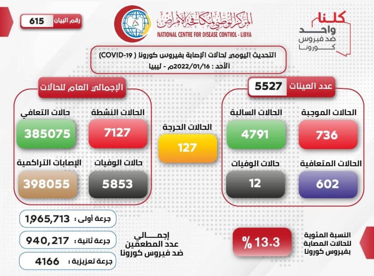 المركز الوطني لمكافحة الأمراض يعلن نتائج آخر تحاليل فيروس (كورونا) ويسجل (736) حالة موجبة