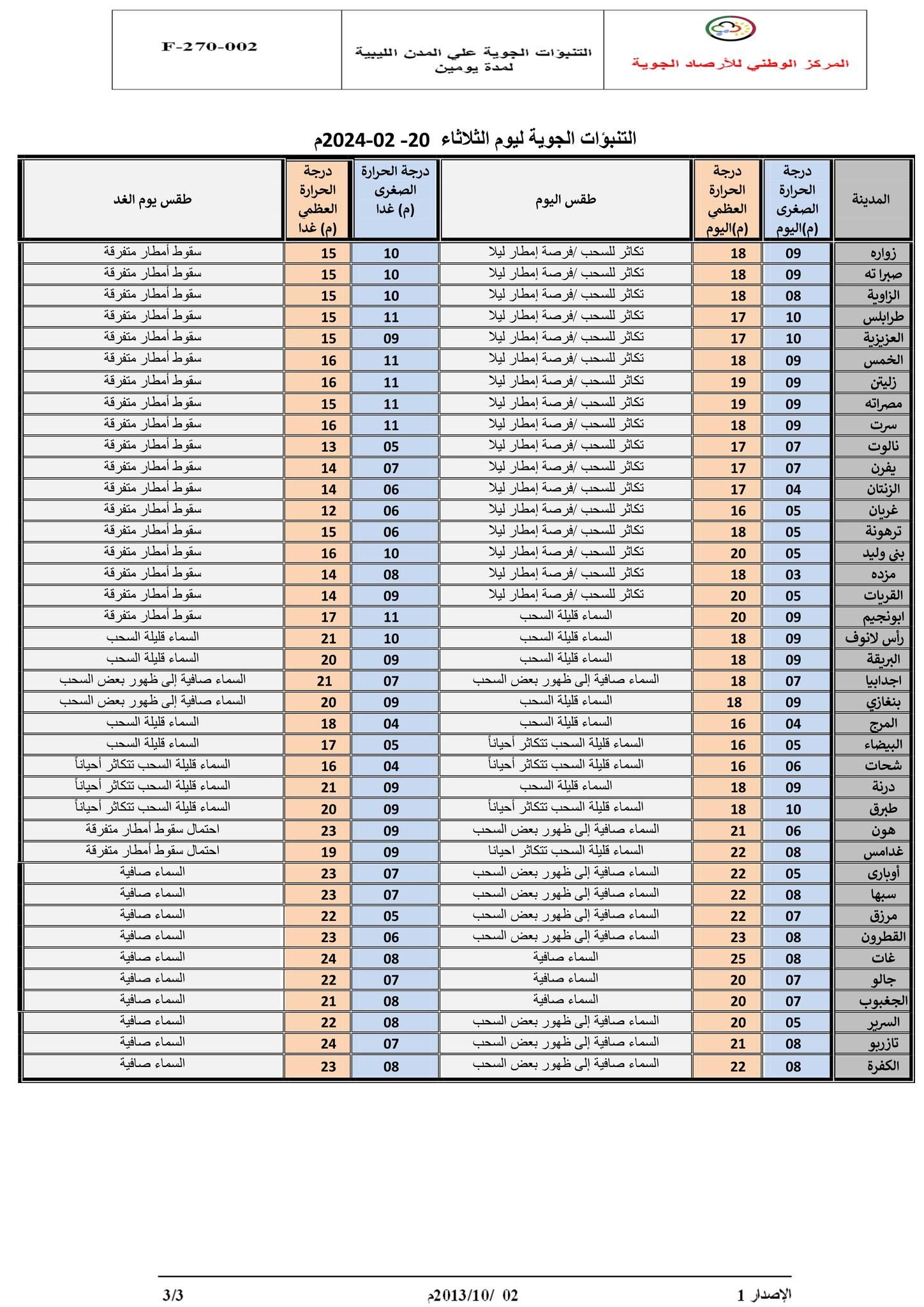 النشرة الجوية ليوم الثلاثاء الموافق 20– 02– 2024 الصادرة عن المركز الوطني للأرصاد الجوية