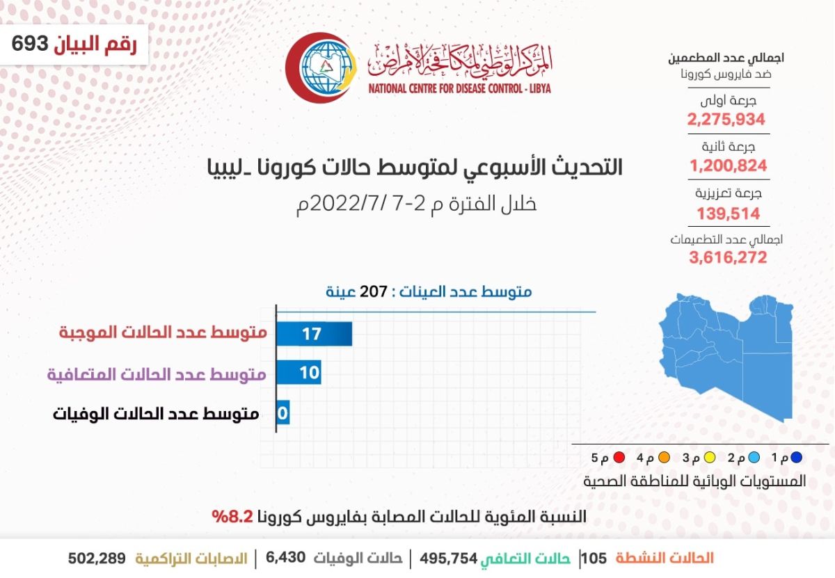 التحديث الأسبوعي للوضع الوبائي المحلي لفيروس (كورونا) المستجد