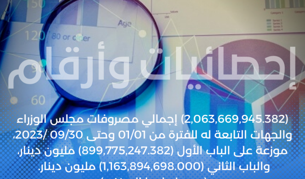 (2,063,669,945.382) إجمالي مصروفات مجلس الوزراء والجهات التابعة له الفترة من 01/01 وحتى 09/30 /2023