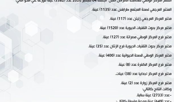 المركز الوطني لمكافحة الأمراض يعلن نتائج آخر تحاليل فيروس (كورونا) ويسجل (649) حالة موجبة