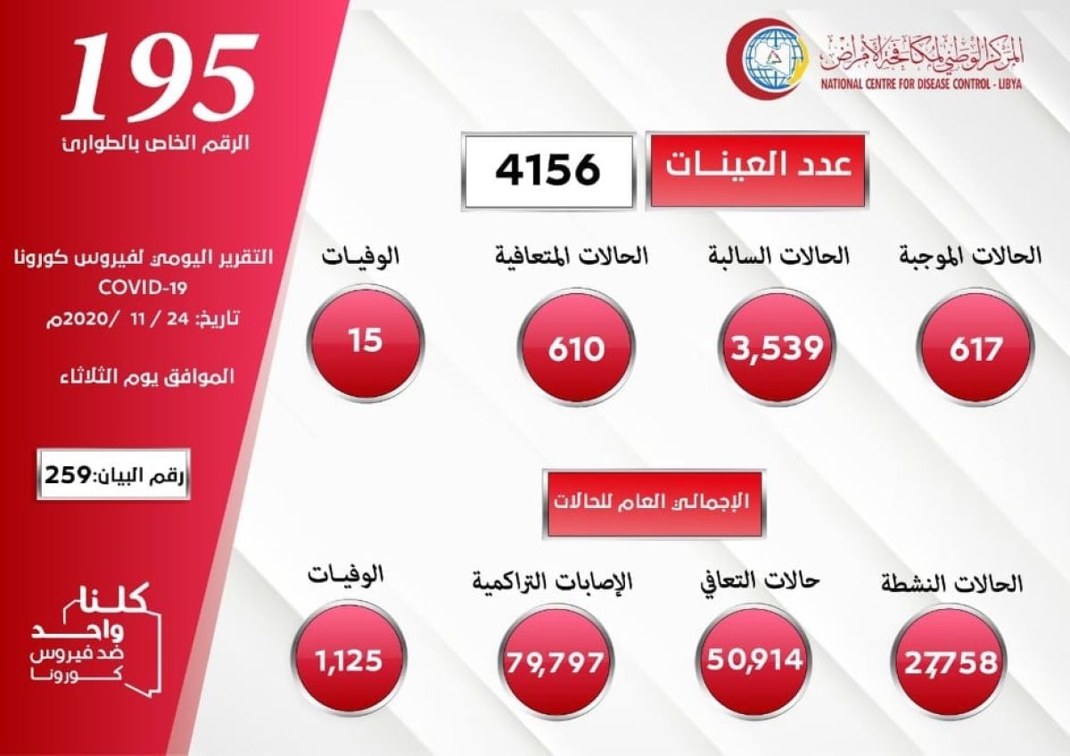 المركز الوطني لمكافحة الأمراض يعلن نتائج آخر تحاليل فيروس (كورونا) ويسجل (617) حالة موجبة