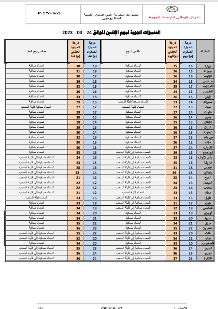 النشرة الجوية ليوم الاثنين الموافق 24– 04 – 2023 الصادرة عن المركز الوطني للأرصاد الجوية