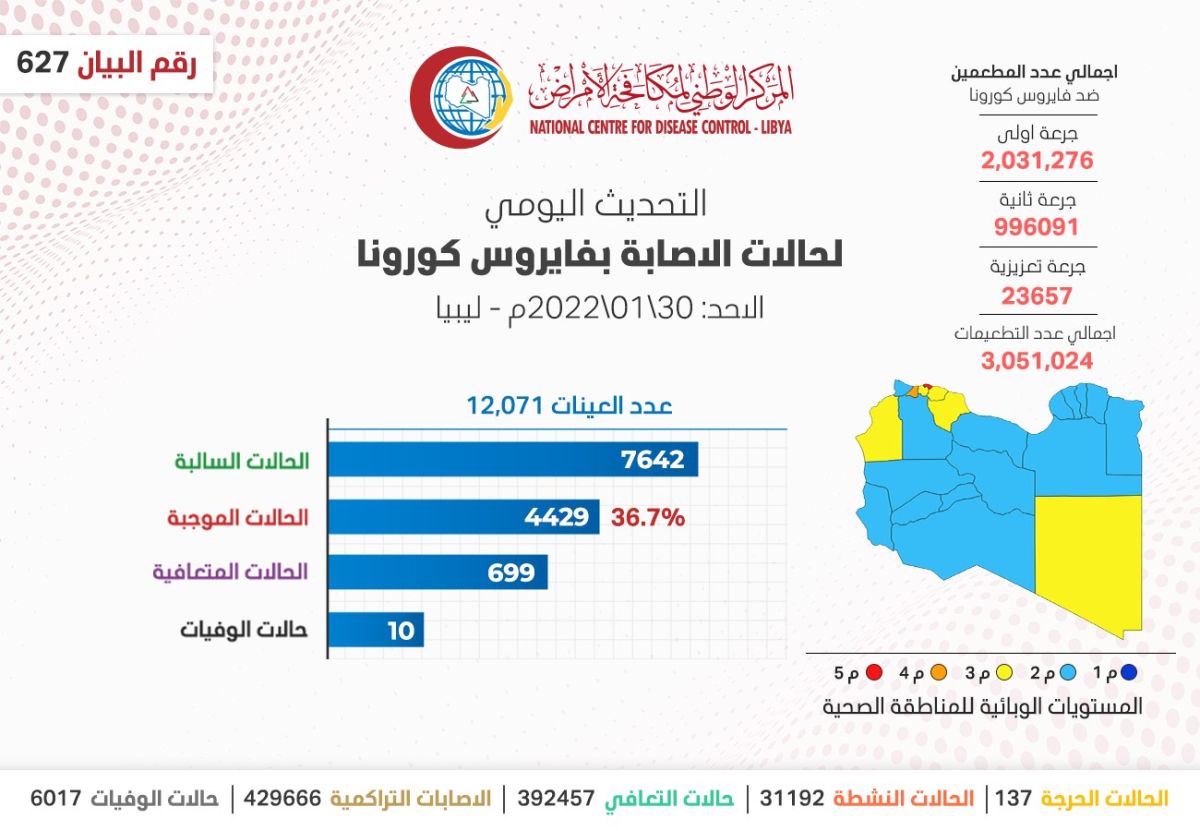 المركز الوطني لمكافحة الأمراض يعلن نتائج آخر تحاليل فيروس (كورونا) ويسجل (4429) حالة موجبة