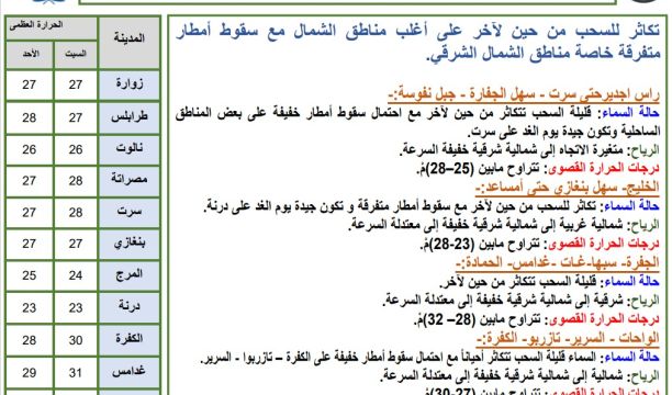 النشرة الجوية ليوم السبت الموافق 07 – 10 – 2023 الصادرة عن المركز الوطني للأرصاد الجوية