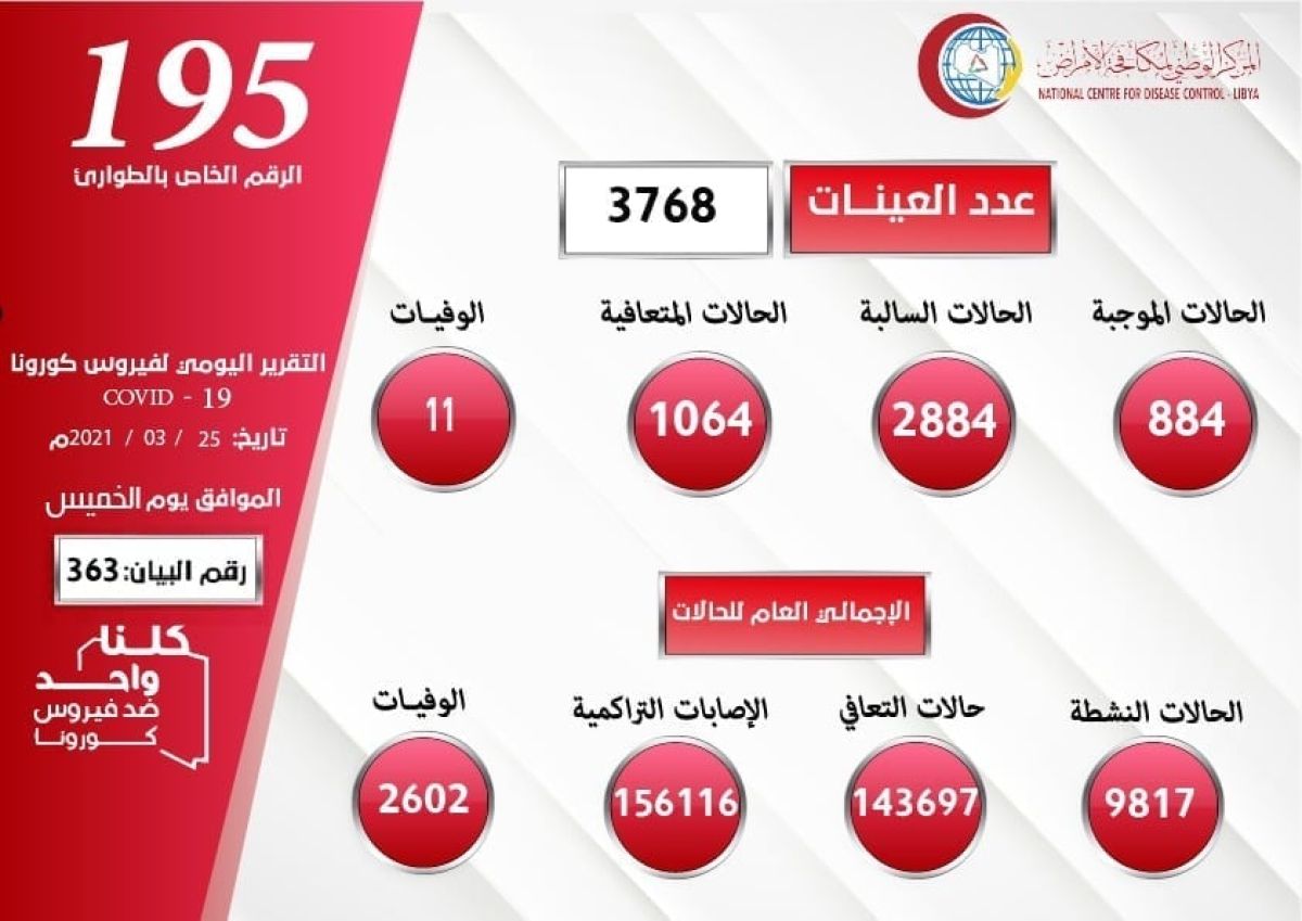 المركز الوطني لمكافحة الأمراض يعلن نتائج آخر تحاليل فيروس (كورونا) ويسجل (884) حالة موجبة