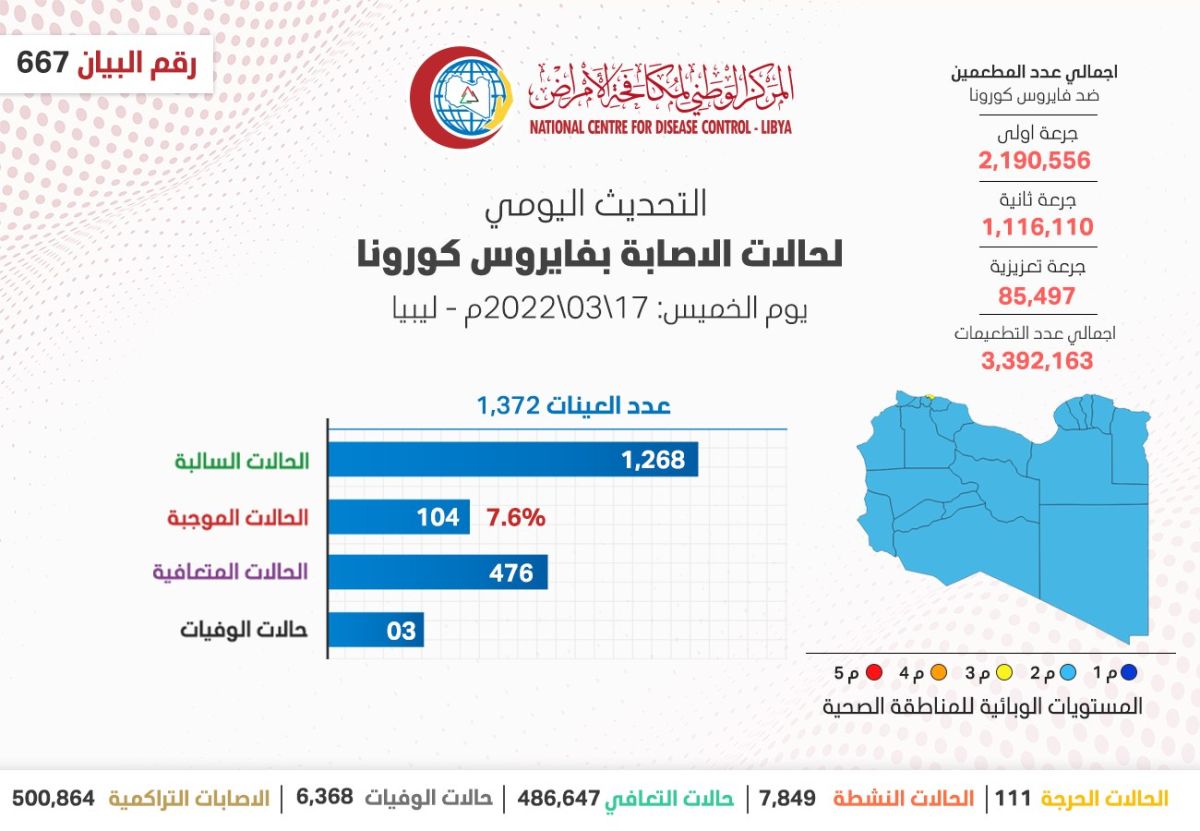 المركز الوطني لمكافحة الأمراض يعلن نتائج آخر تحاليل فيروس (كورونا) ويسجل (104) حالة موجبة