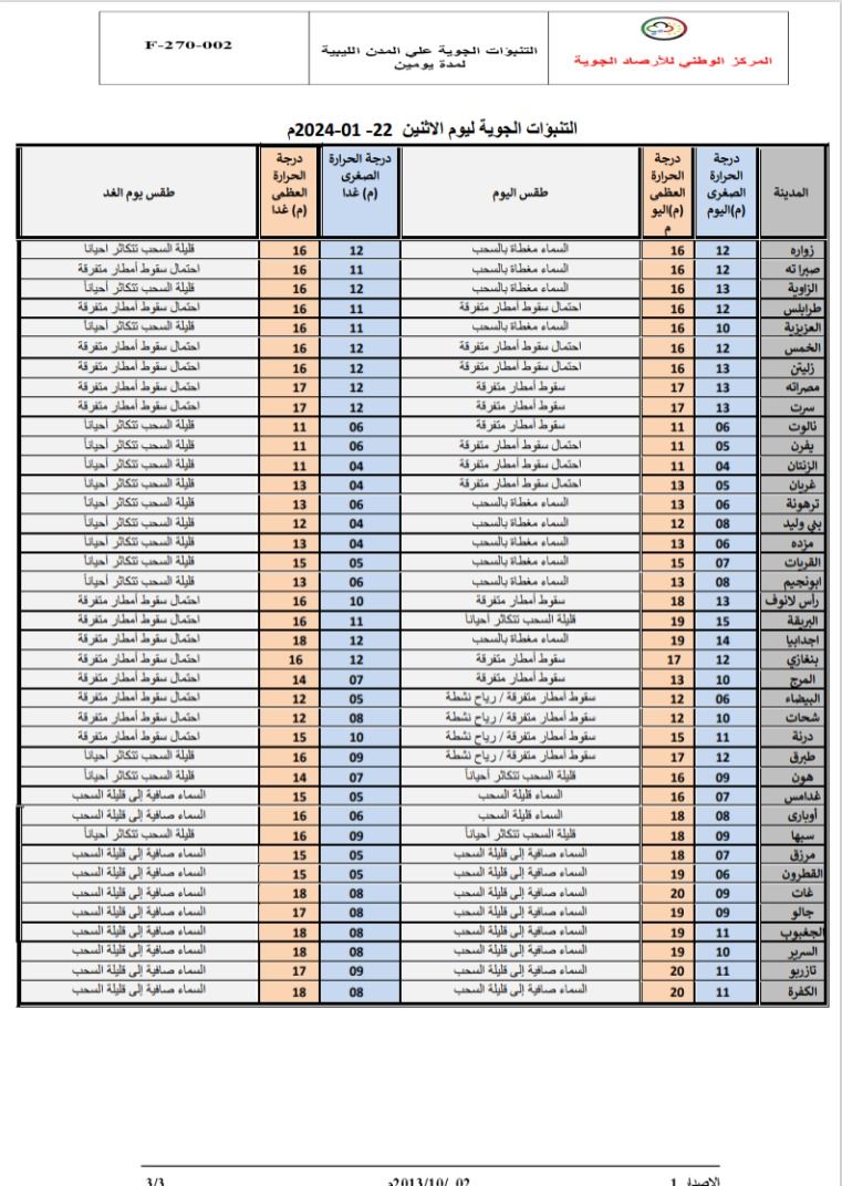 النشرة الجوية ليوم الاثنين الموافق 22– 01– 2024 الصادرة عن المركز الوطني للأرصاد الجوية