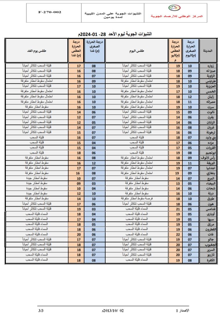 النشرة الجوية ليوم الاحد الموافق 28– 01– 2024 الصادرة عن المركز الوطني للأرصاد الجوية