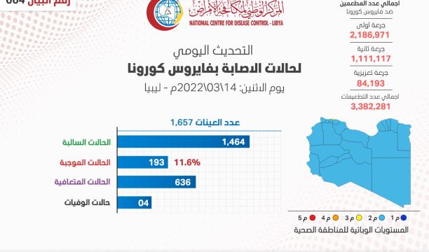 المركز الوطني لمكافحة الأمراض يعلن نتائج آخر تحاليل فيروس (كورونا) ويسجل (193) حالة موجبة