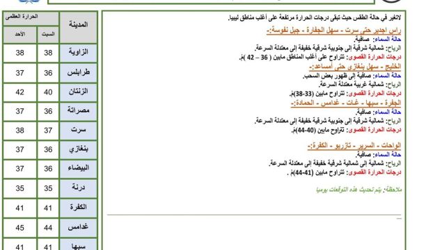 شركة المياه تنهي أعمال سحب المياه المتدفقة في اجدابيا إثر انفجار أنابيب خط النهر الصناعي