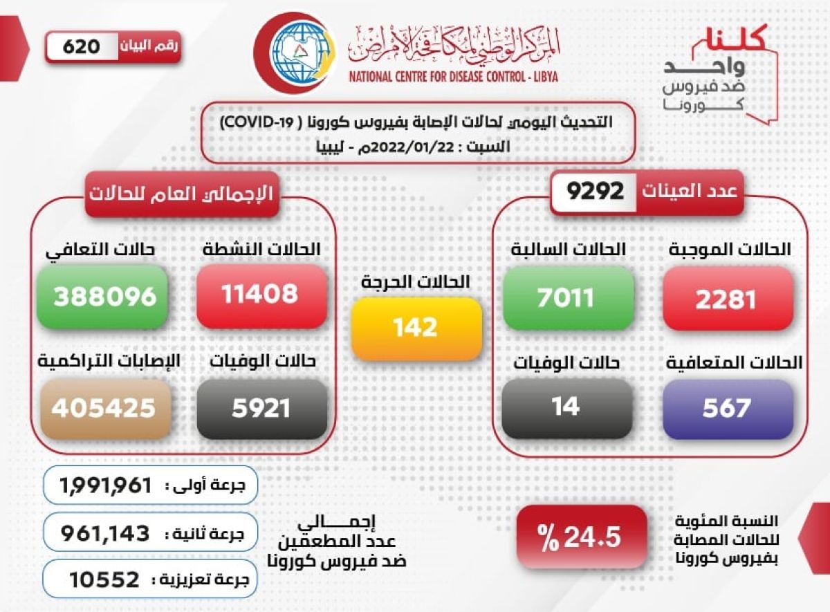 المركز الوطني لمكافحة الأمراض يعلن نتائج آخر تحاليل فيروس (كورونا) ويسجل (2281) حالة موجبة