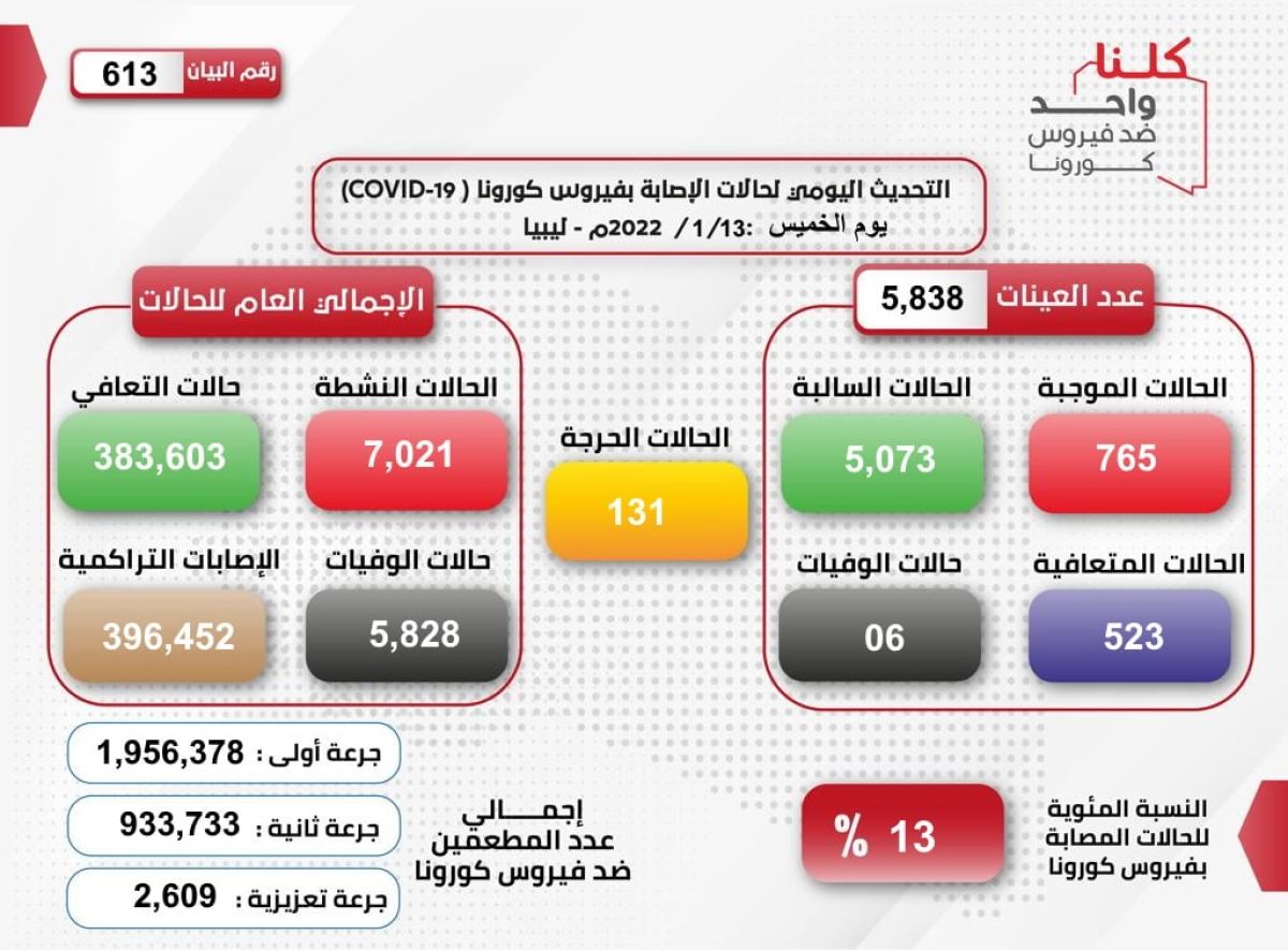 المركز الوطني لمكافحة الأمراض يعلن نتائج آخر تحاليل فيروس (كورونا) ويسجل (765) حالة موجبة