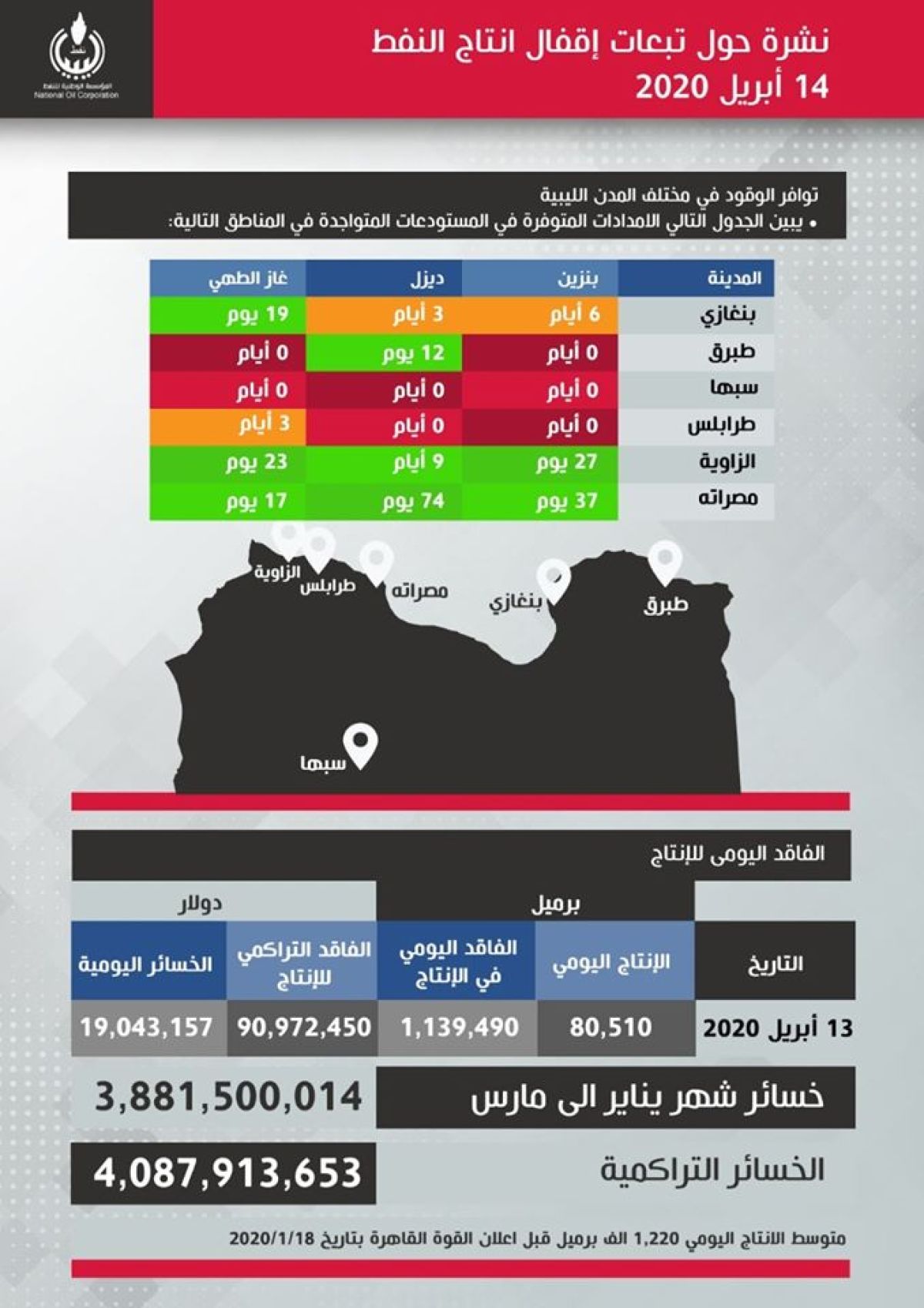 المؤسسة الوطنية للنفط : المستوى الحالي لإنتاج النفط بلغ (80,510) برميل في اليوم