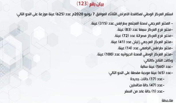 المركز الوطني لمكافحة الأمراض يعلن نتائج آخر تحاليل فيروس (كورونا) ويسجل (65) حالة موجبة