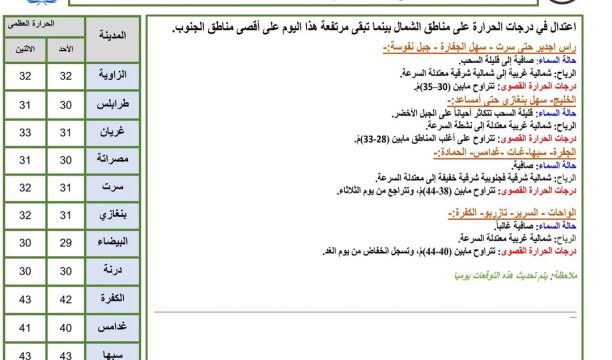 النشرة الجوية ليوم الأحد الموافق 06 – 08 – 2023 الصادرة عن المركز الوطني للأرصاد الجوية