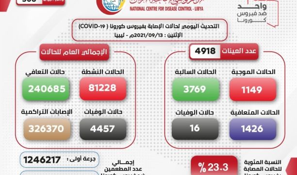 استمرار الحملة الوطنية الاستثنائية للتطعيم ضد فيروس (كورونا) في مدن ومناطق جبل نفوسة