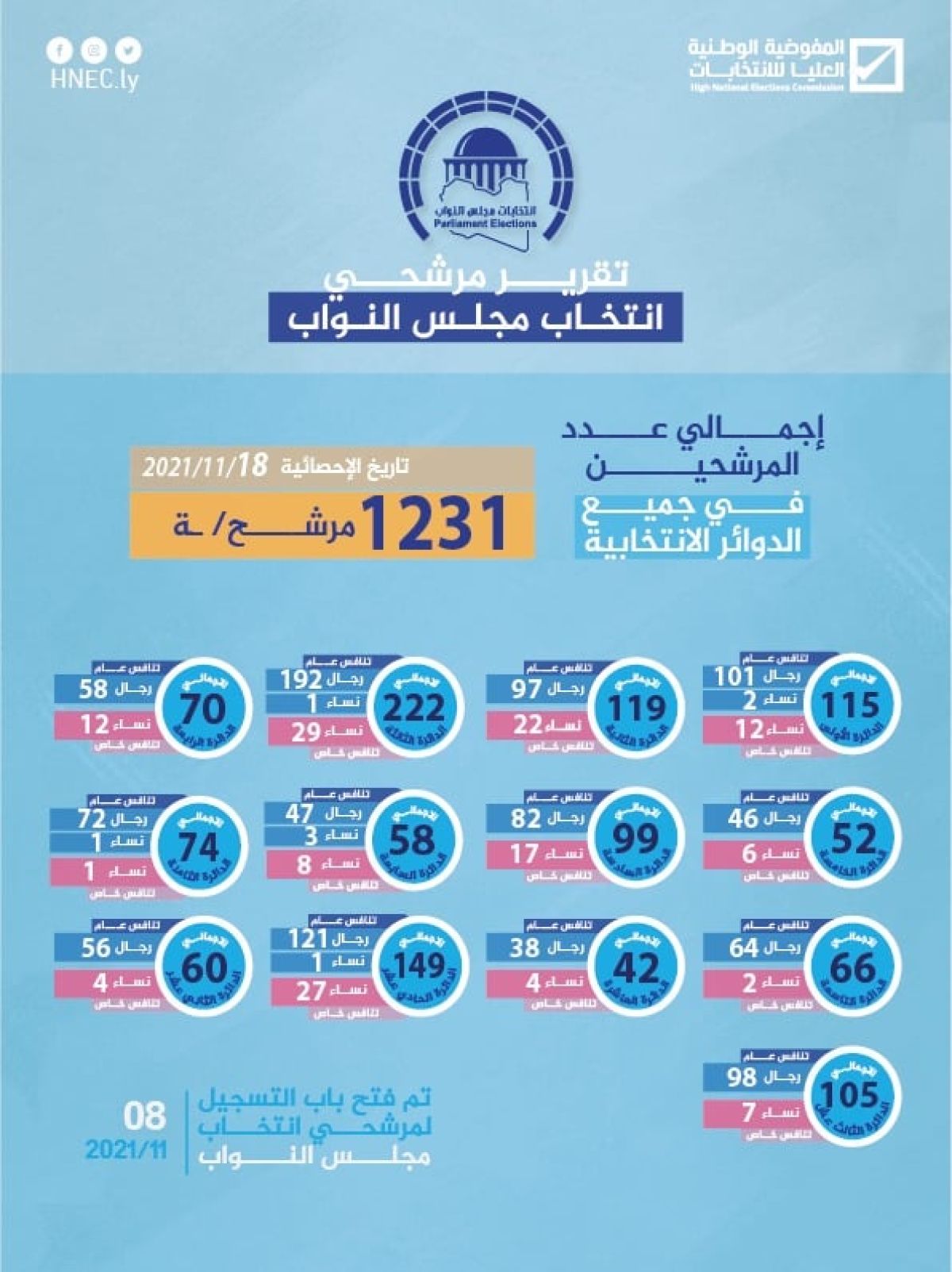 (1231) مترشح لانتخاب مجلس النواب عن كل الدوائر الانتخابية بحسب الإحصائية الصادرة يوم الجمعة