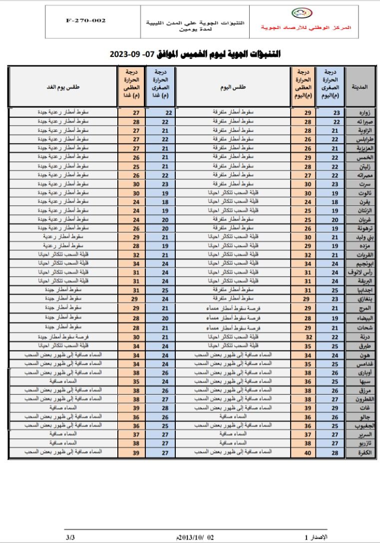 النشرة الجوية ليوم الخميس الموافق 07 – 09 – 2023 الصادرة عن المركز الوطني للأرصاد الجوية