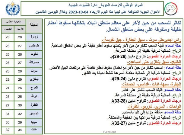 النشرة الجوية ليوم الخميس الموافق 05 – 10 – 2023 الصادرة عن المركز الوطني للأرصاد الجوية