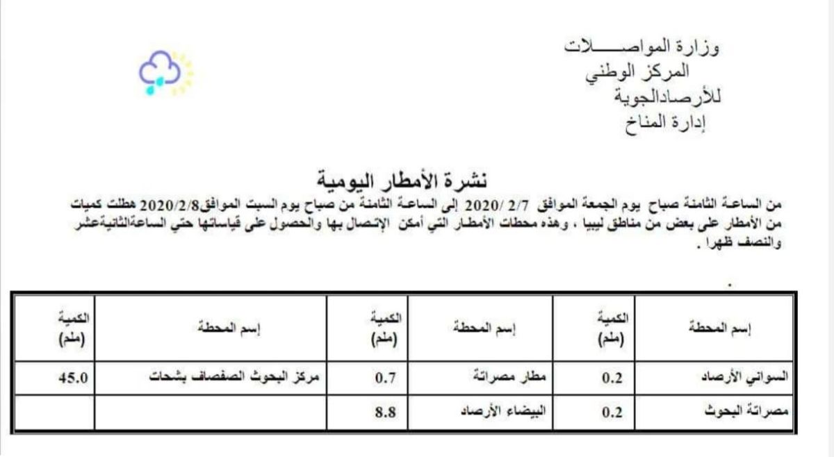 نشرة بكميات الأمطار ليوم الجمعة (07 – 02 – 2020) الصادرة عن المركز الوطني للأرصاد الجوية