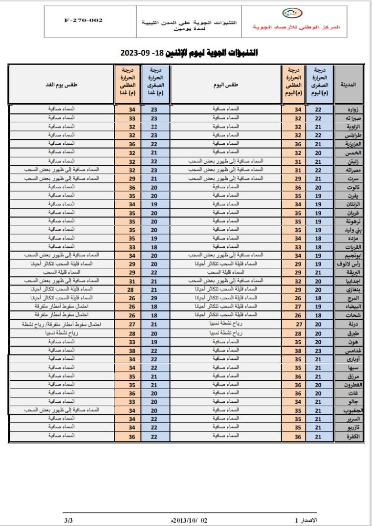 النشرة الجوية ليوم الاثنين الموافق 18 – 09 – 2023 الصادرة عن المركز الوطني للأرصاد الجوية