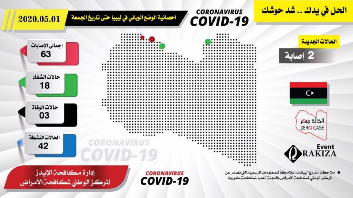 التحديث الأخير للوضع الوبائي الليبي لفيروس (كورونا) ليوم الجمعة 01 مايو.. وحالتي إصابة لمخالطين