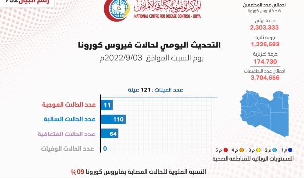 اجتماع الغرفة المركزية لمتابعة تنفيذ مبادرة الإسكان الشبابي والأسر المحتاجة بالساحل الغربي