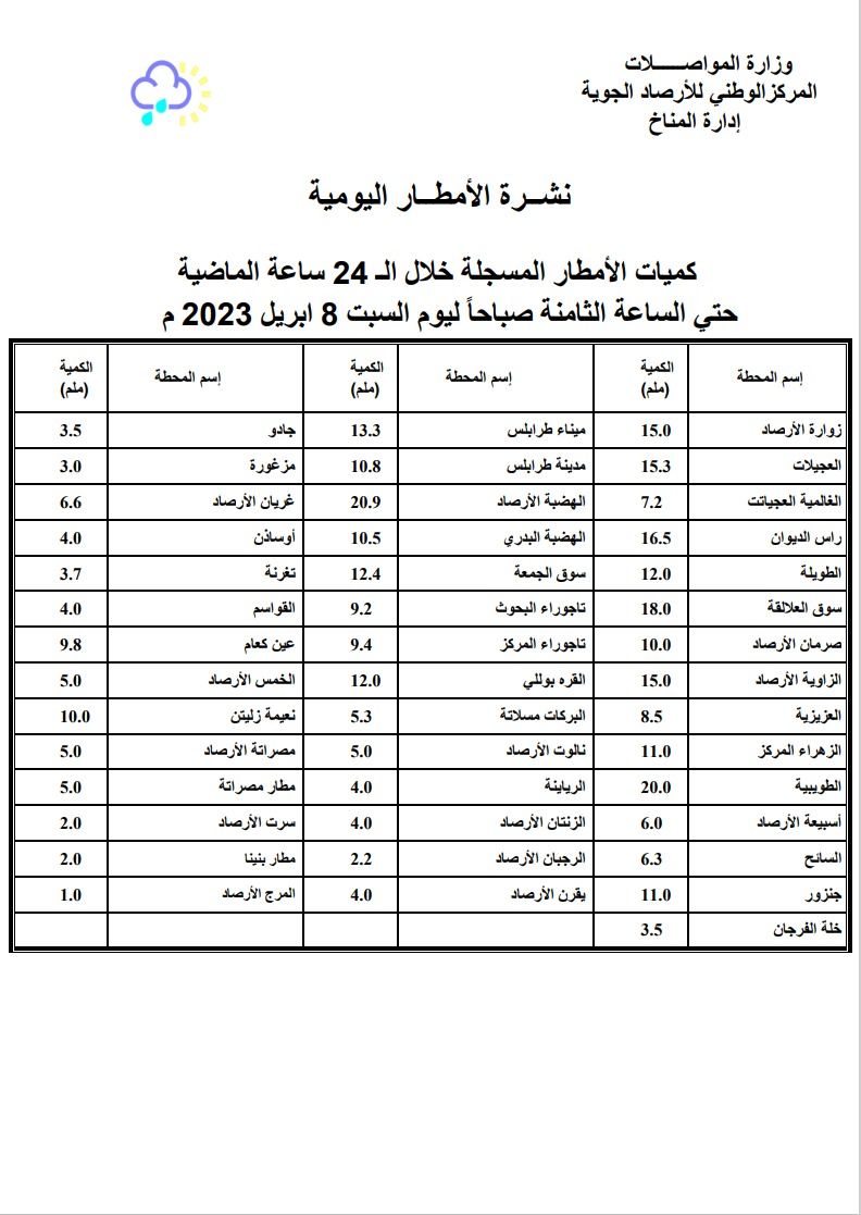 النشرة الجوية ليوم السبت الموافق 08– 04 – 2023 الصادرة عن المركز الوطني للأرصاد الجوية