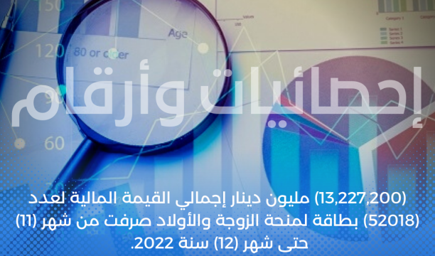 (130.632.000) مليون دينار إجمالي القيمة المالية الممنوحة لعدد (247780) بطاقة منحة للزوجة والأولاد عن مدة (15) شهر