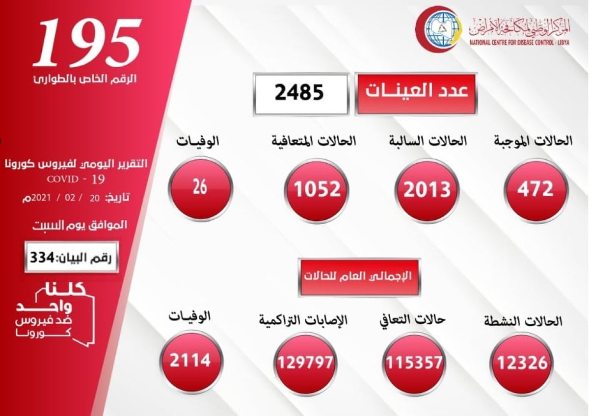 المركز الوطني لمكافحة الأمراض يعلن نتائج آخر تحاليل فيروس (كورونا) ويسجل (472) حالة موجبة