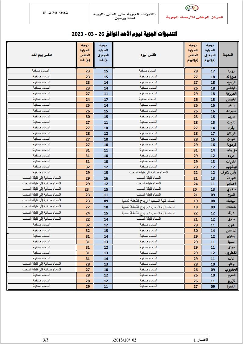 النشرة الجوية ليوم الأحد الموافق 26– 03 – 2023 الصادرة عن المركز الوطني للأرصاد الجوية