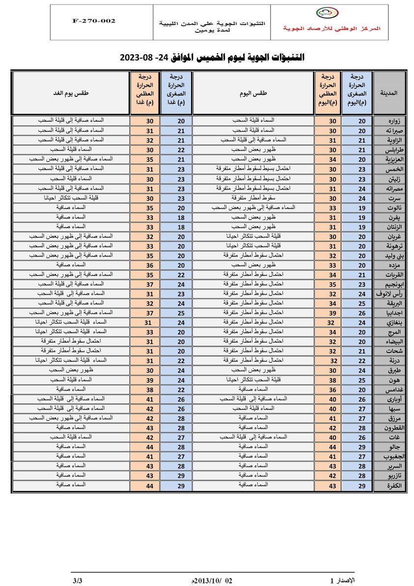 النشرة الجوية ليوم الخميس الموافق 24 – 08 – 2023 الصادرة عن المركز الوطني للأرصاد الجوية