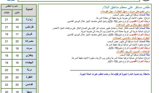 النشرة الجوية ليوم الاثنين الموافق 05– 02– 2024 الصادرة عن المركز الوطني للأرصاد الجوية