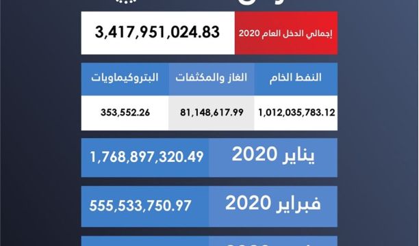 الانخفاض في إنتاج النفط والغاز تسبب في خسائر مالية تجاوزت (4) مليار دولار أمريكي