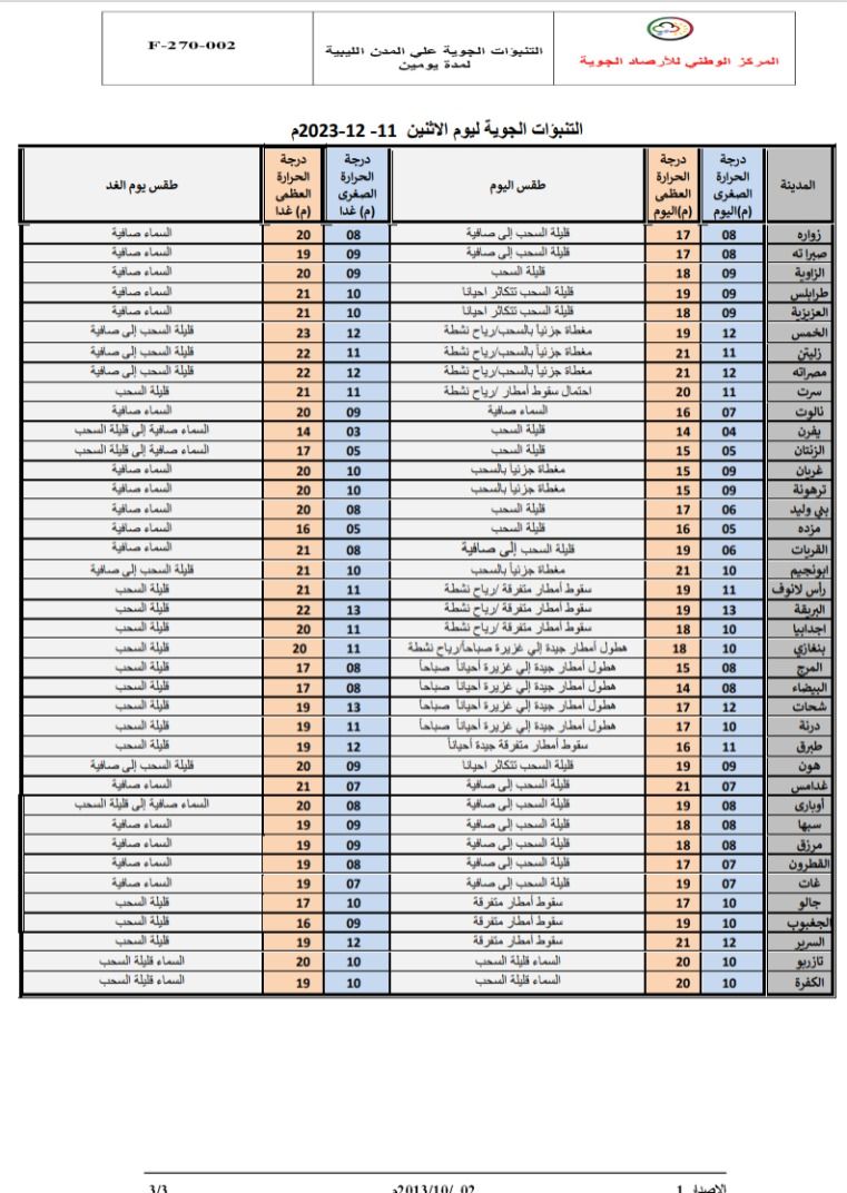 النشرة الجوية ليوم الاثنين الموافق 11– 12– 2023 الصادرة عن المركز الوطني للأرصاد الجوية