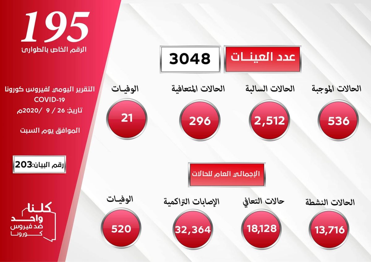 المركز الوطني لمكافحة الأمراض يعلن نتائج آخر تحاليل فيروس (كورونا) ويسجل (536) حالة موجبة