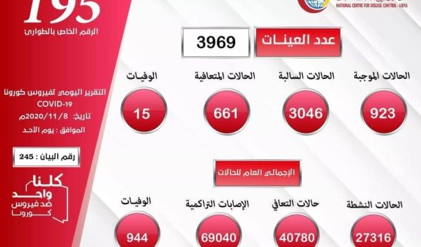 المركز الوطني لمكافحة الأمراض يعلن نتائج آخر تحاليل فيروس (كورونا) ويسجل (923) حالة موجبة