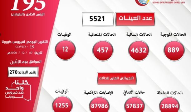 المركز الوطني لمكافحة الأمراض يعلن نتائج آخر تحاليل فيروس (كورونا) ويسجل (889) حالة موجبة