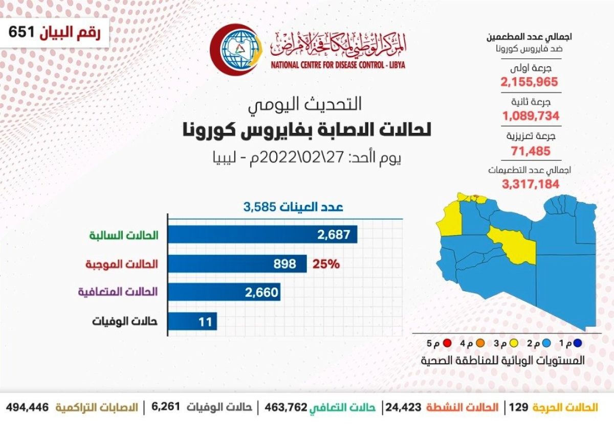 المركز الوطني لمكافحة الأمراض يعلن نتائج آخر تحاليل فيروس (كورونا) ويسجل (898) حالة موجبة