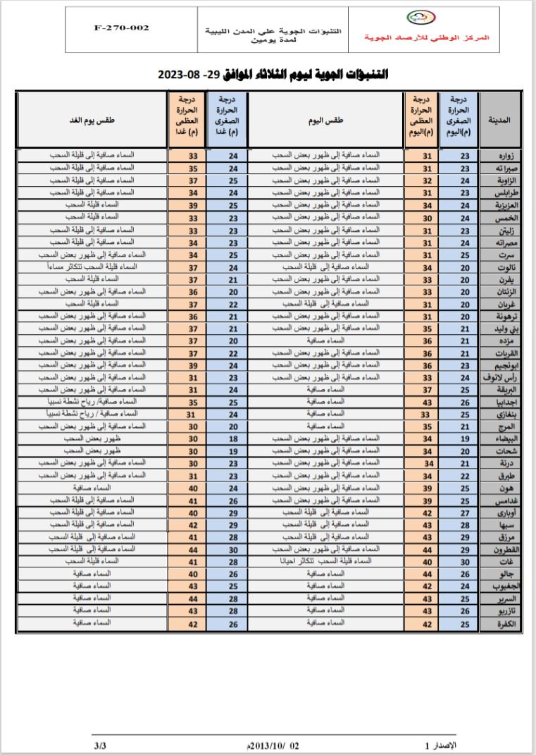 النشرة الجوية ليوم الثلاثاء الموافق 29– 08 – 2023 الصادرة عن المركز الوطني للأرصاد الجوية