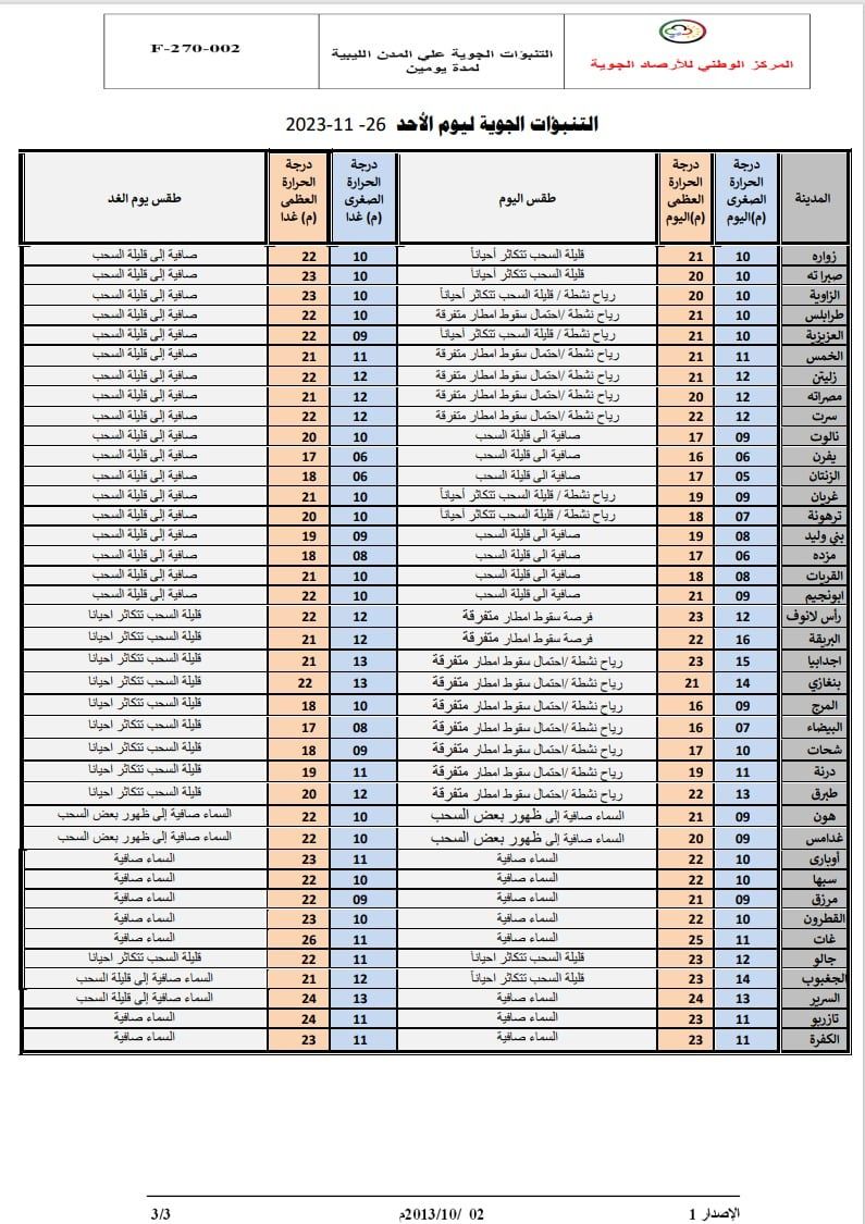 النشرة الجوية ليوم الأحد الموافق 26 – 11– 2023 الصادرة عن المركز الوطني للأرصاد الجوية