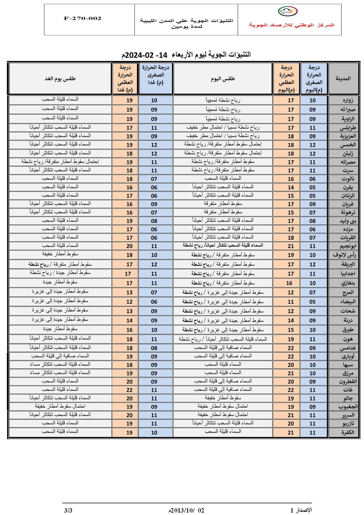 النشرة الجوية ليوم الأربعاء الموافق 14– 02– 2024 الصادرة عن المركز الوطني للأرصاد الجوية